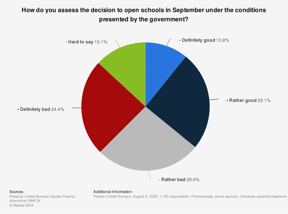 Statistic: How do you assess the decision to open schools in September under the conditions presented by the government? | Statista