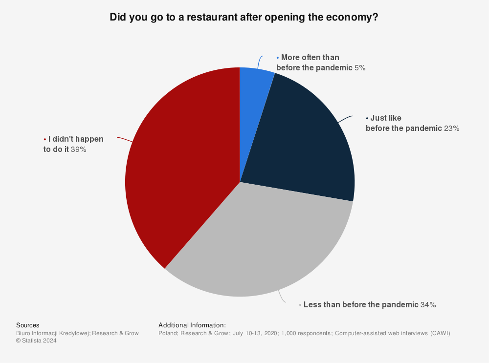 Statistic: Did you go to a restaurant after opening the economy? | Statista