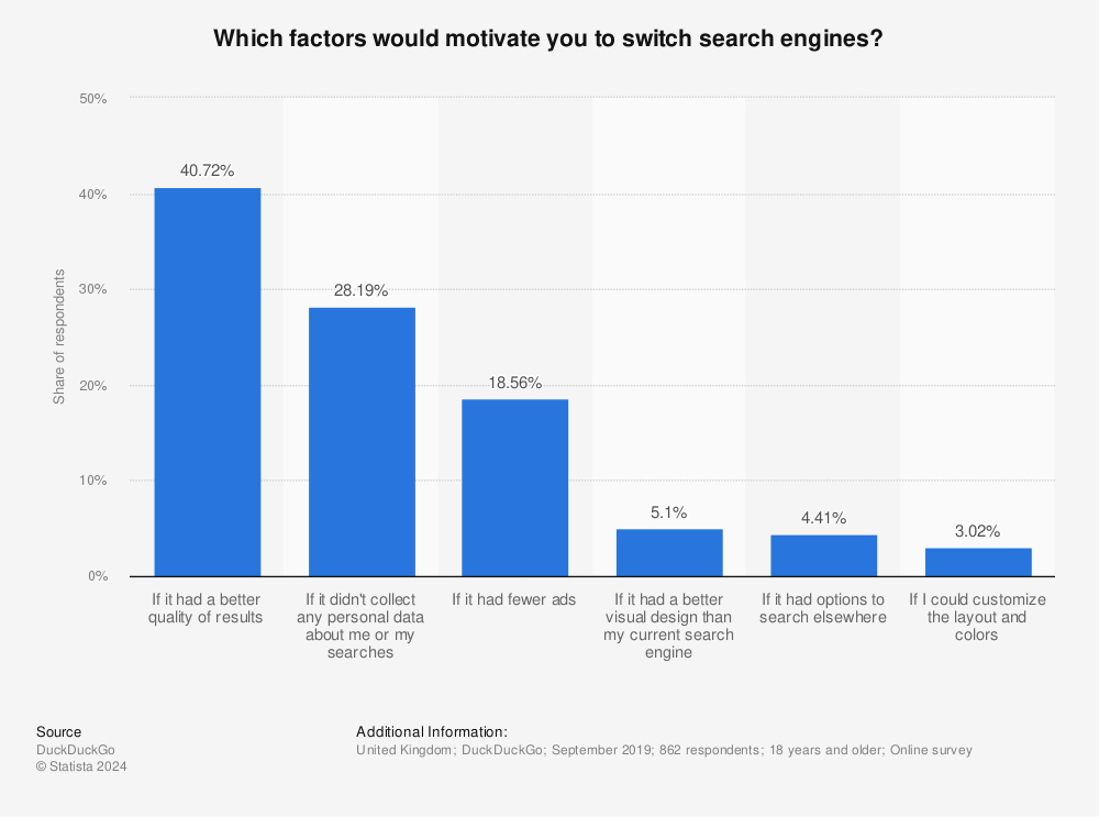 Statistic: Which factors would motivate you to switch search engines? | Statista
