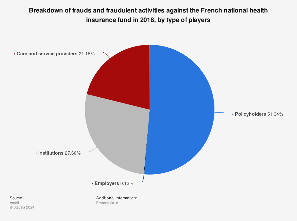 Statistic: Breakdown of frauds and fraudulent activities against the French national health insurance fund in 2018, by type of players | Statista
