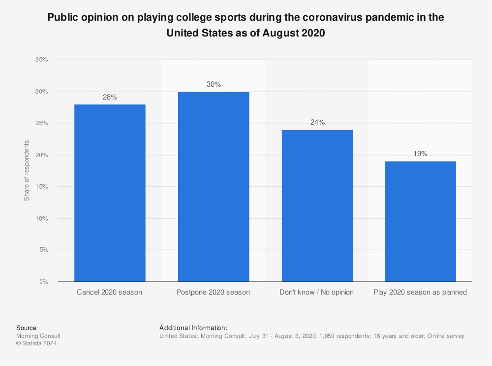 Statistic: Public opinion on playing college sports during the coronavirus pandemic in the United States as of August 2020 | Statista