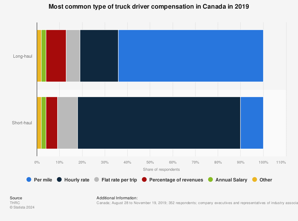 Statistic: Most common type of truck driver compensation in Canada in 2019 | Statista