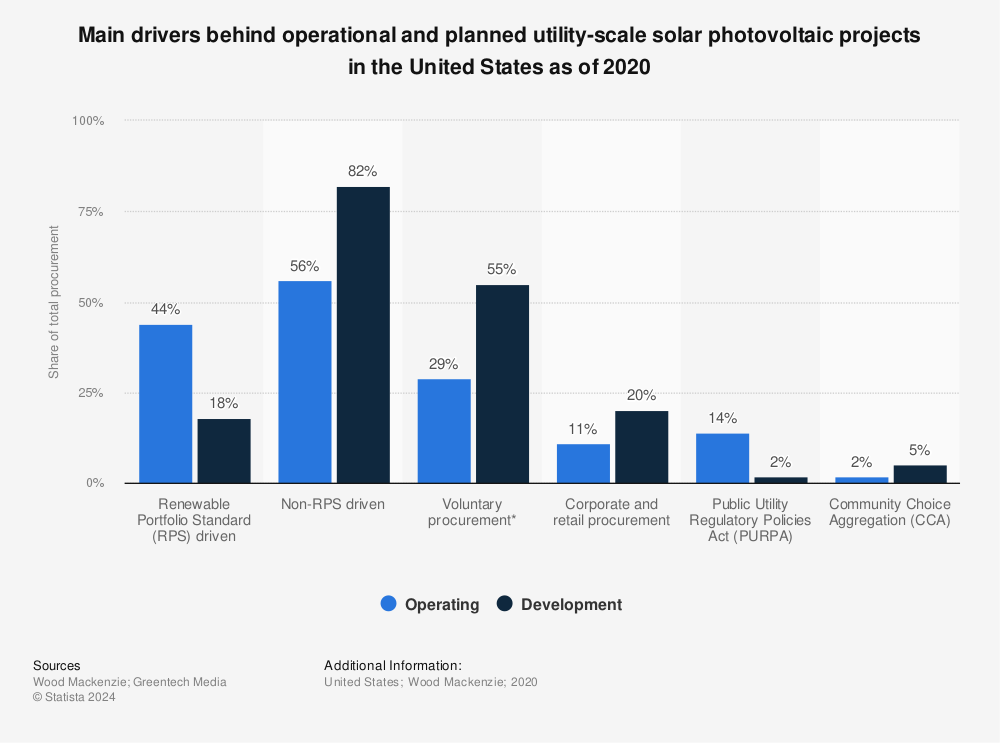 Statistic: Main drivers behind operational and planned utility-scale solar photovoltaic projects in the United States as of 2020 | Statista