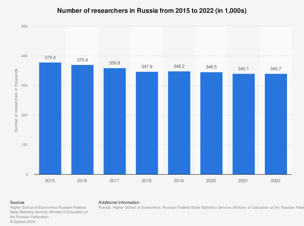 Statistic: Number of researchers in Russia from 2010 to 2021 (in 1,000s) | Statista