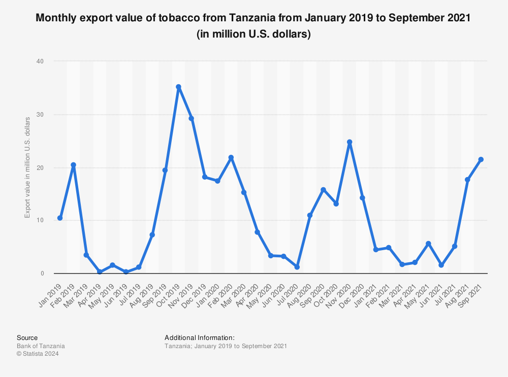 Statistic: Monthly export value of tobacco from Tanzania from January 2019 to September 2021 (in million U.S. dollars) | Statista