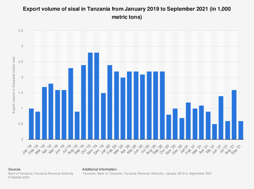 Statistic: Export volume of sisal in Tanzania from January 2019 to September 2021 (in 1,000 metric tons) | Statista