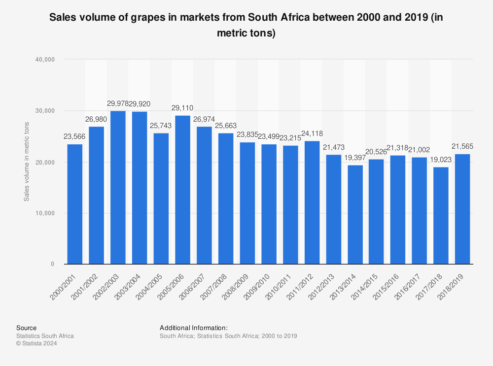 Statistic: Sales volume of grapes in markets from South Africa between 2000 and 2019 (in metric tons) | Statista