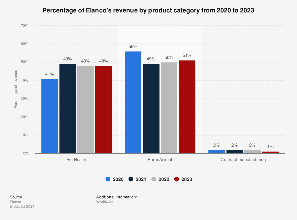 Statistic: Percentage of Elanco's revenue by product category from 2020 to 2022 | Statista