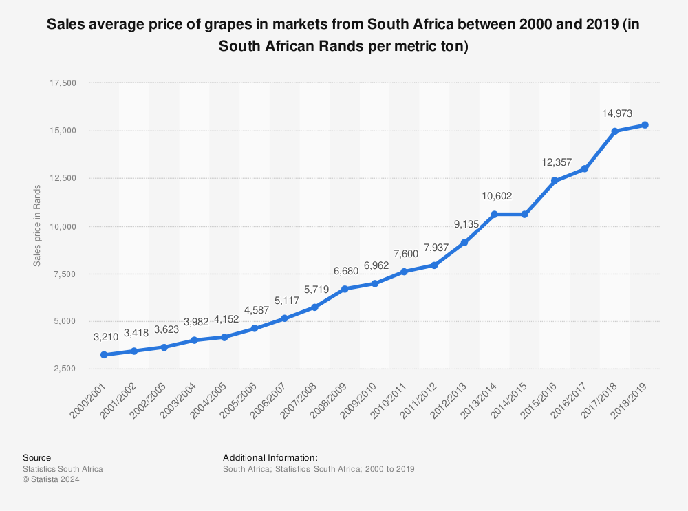 Statistic: Sales average price of grapes in markets from South Africa between 2000 and 2019 (in South African Rands per metric ton) | Statista
