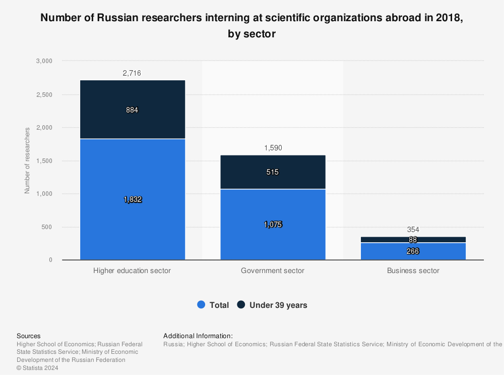 Statistic: Number of Russian researchers interning at scientific organizations abroad in 2018, by sector | Statista