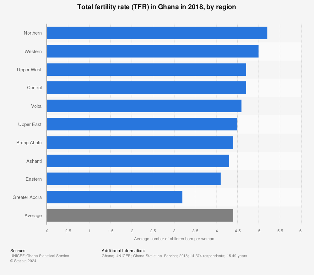 Statistic: Total fertility rate (TFR) in Ghana in 2018, by region | Statista