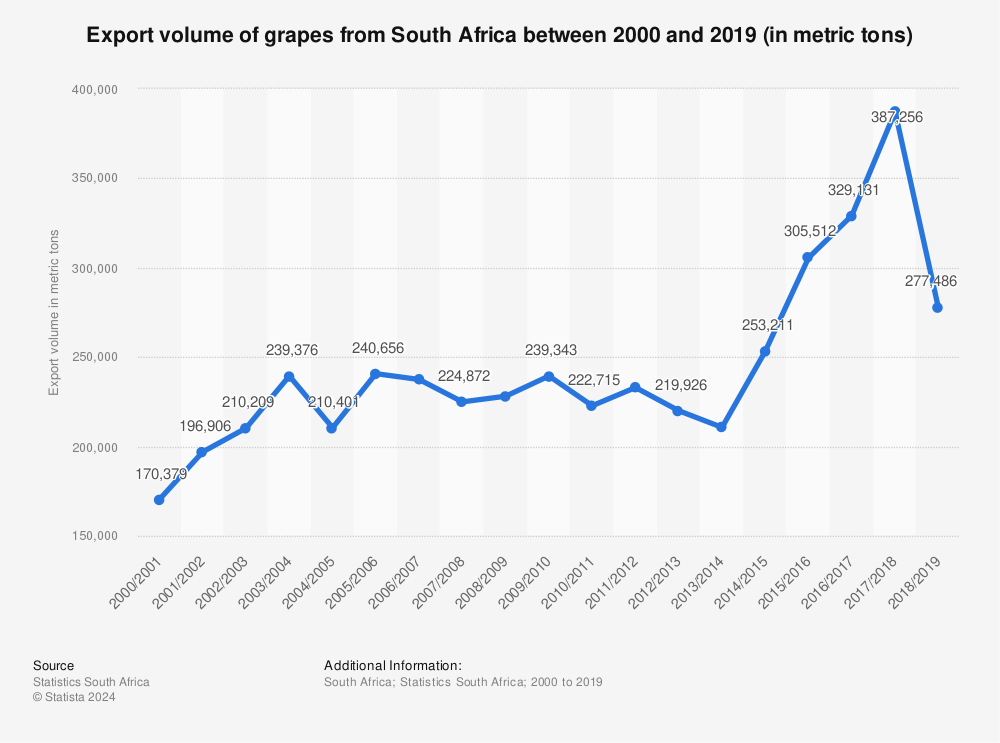 Statistic: Export volume of grapes from South Africa between 2000 and 2019 (in metric tons) | Statista