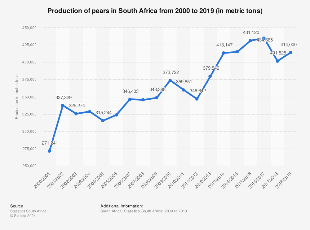 Statistic: Production of pears in South Africa from 2000 to 2019 (in metric tons) | Statista