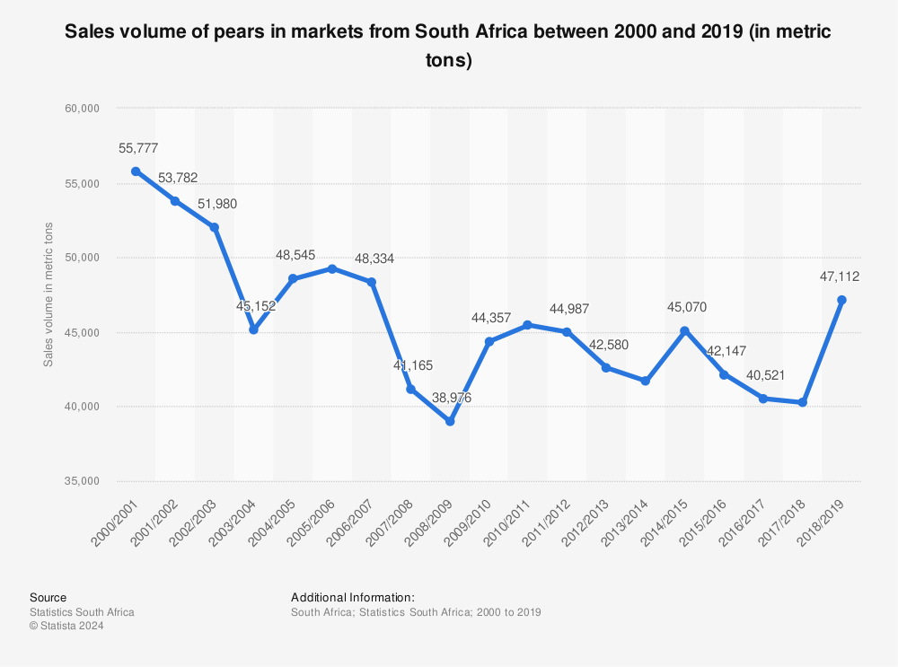 Statistic: Sales volume of pears in markets from South Africa between 2000 and 2019 (in metric tons) | Statista