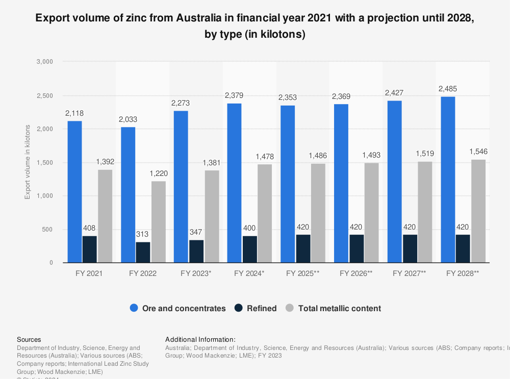 Statistic: Export volume of zinc from Australia in financial year 2021 with a projection until 2028, by type (in kilotons) | Statista