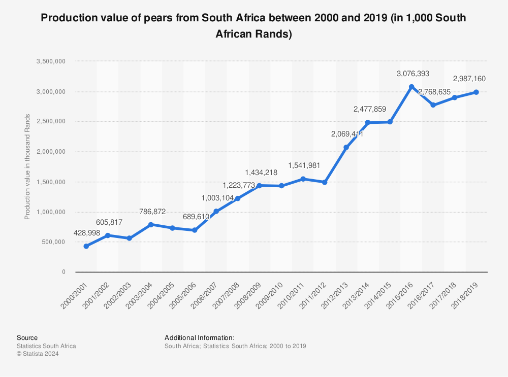 Statistic: Production value of pears from South Africa between 2000 and 2019 (in 1,000 South African Rands) | Statista