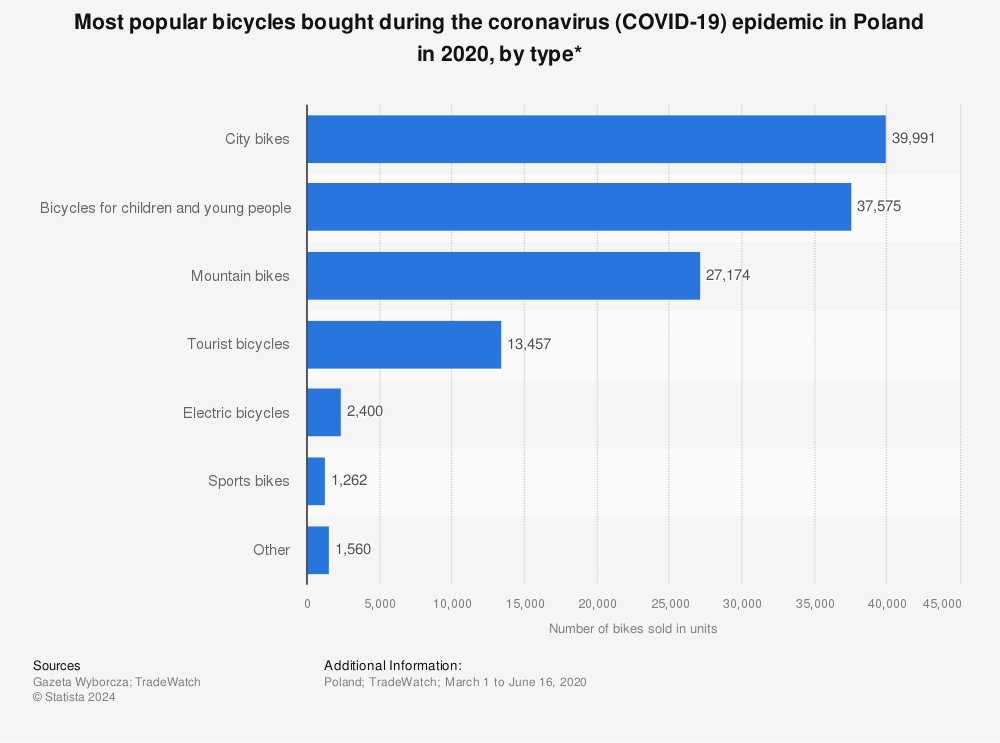Statistic: Most popular bicycles bought during the coronavirus (COVID-19) epidemic in Poland in 2020, by type* | Statista