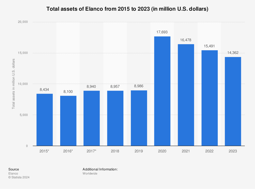 Statistic: Total assets of Elanco from 2015 to 2022 (in million U.S. dollars) | Statista