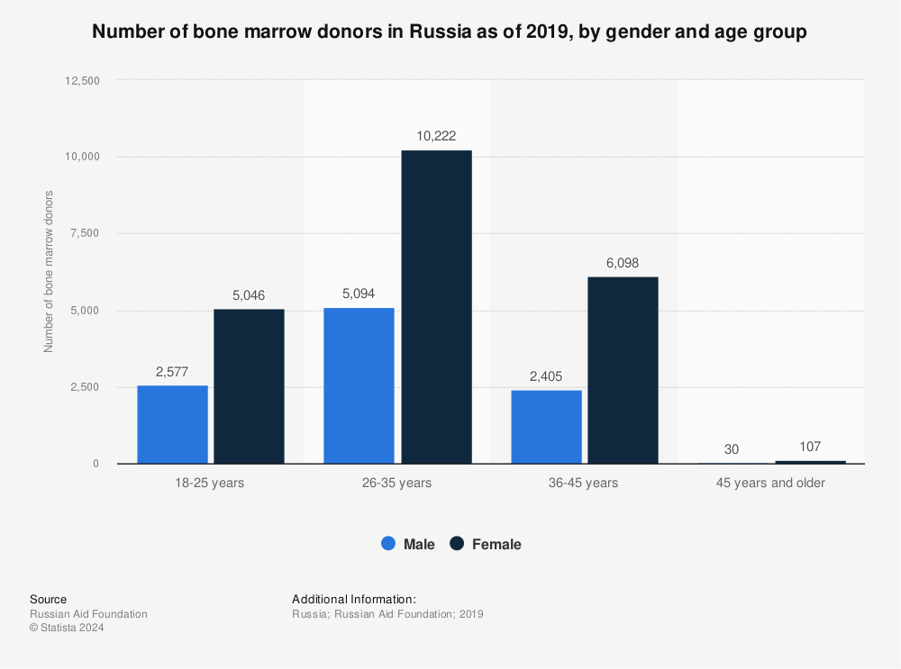 Statistic: Number of bone marrow donors in Russia as of 2019, by gender and age group | Statista