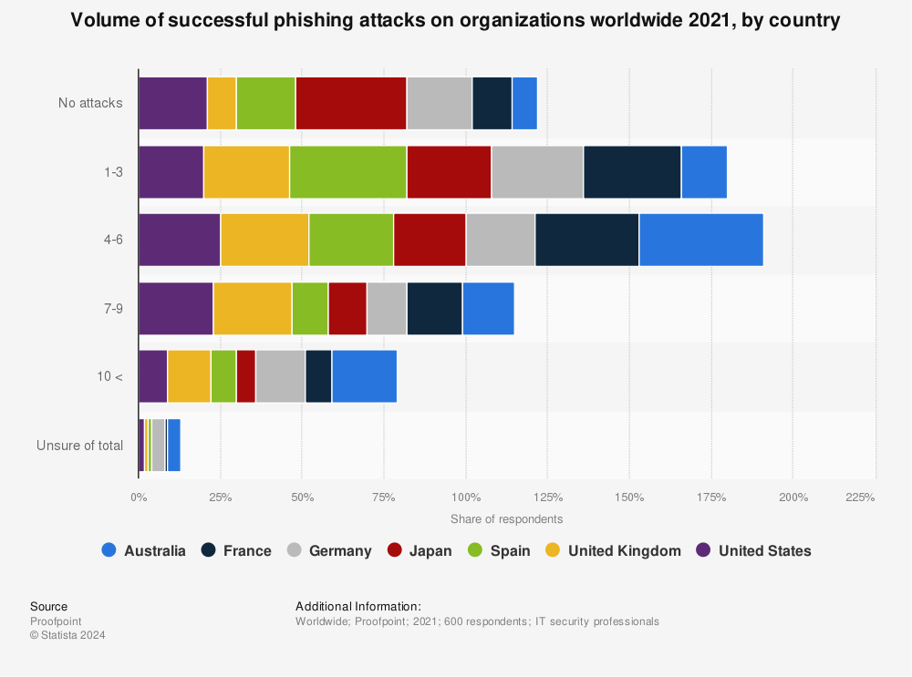 Statistic: Volume of successful phishing attacks on organizations worldwide 2021, by country | Statista