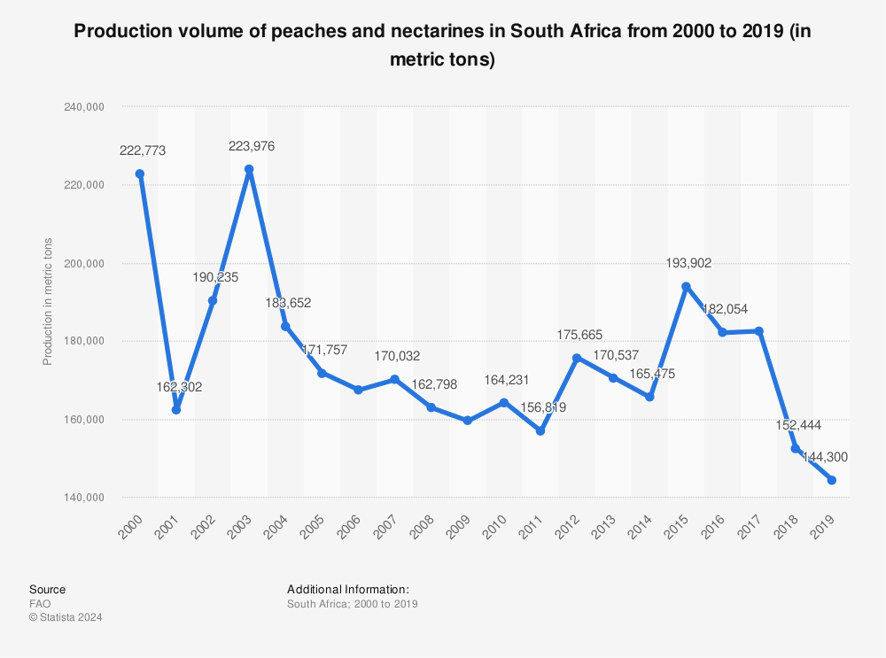 Statistic: Production volume of peaches and nectarines in South Africa from 2000 to 2019 (in metric tons) | Statista