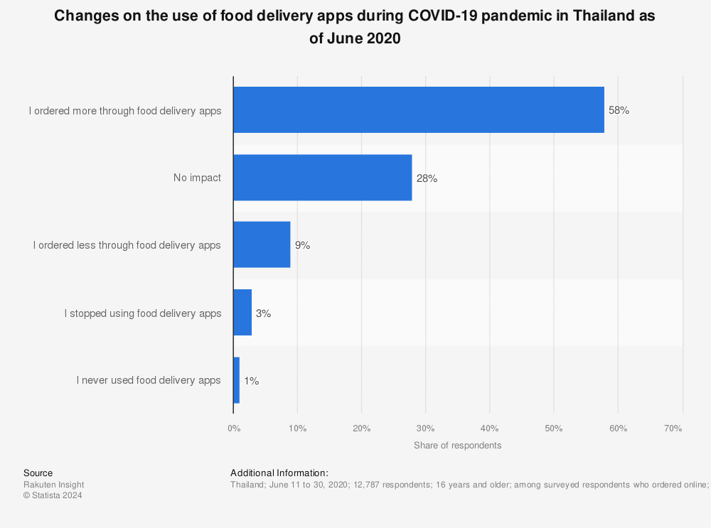 Statistic: Changes on the use of food delivery apps during COVID-19 pandemic in Thailand as of June 2020 | Statista