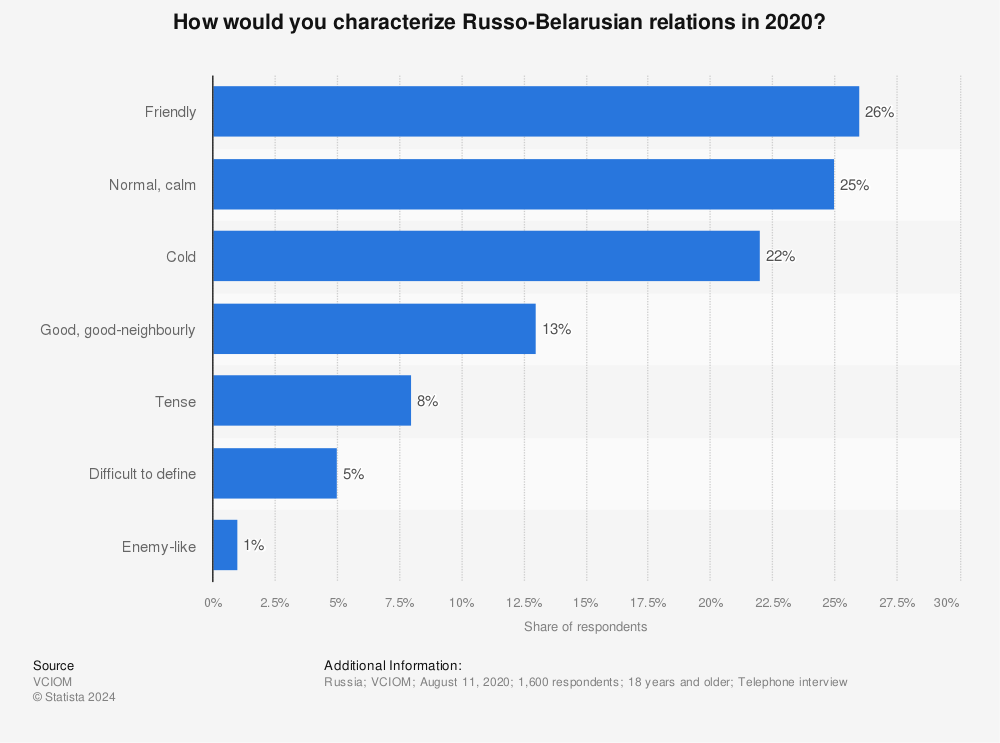 Statistic: How would you characterize Russo-Belarusian relations in 2020? | Statista