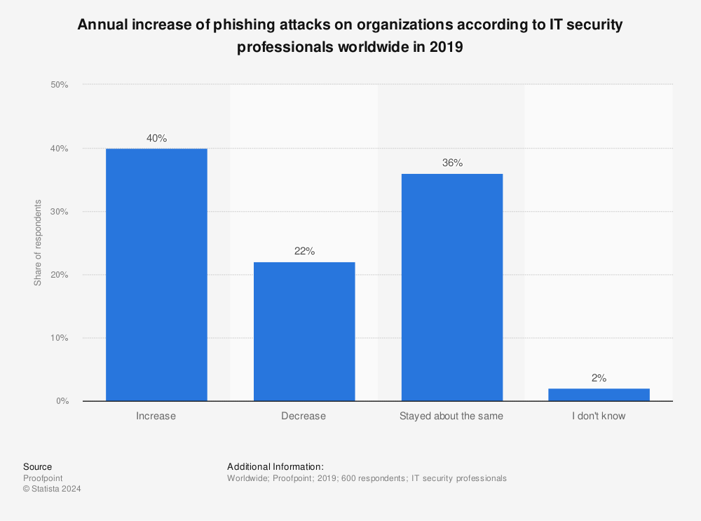 Statistic: Annual increase of phishing attacks on organizations according to IT security professionals worldwide in 2019 | Statista