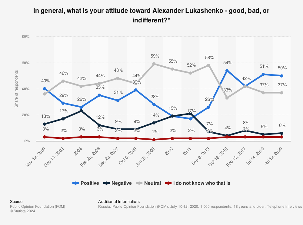 Statistic: In general, what is your attitude toward Alexander Lukashenko - good, bad, or indifferent?* | Statista