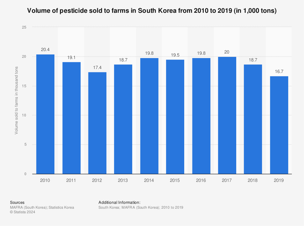 Statistic: Volume of pesticide sold to farms in South Korea from 2010 to 2019 (in 1,000 tons) | Statista