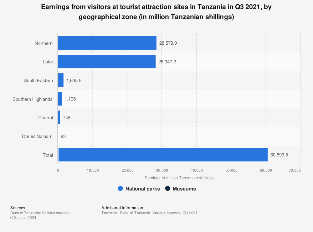 Statistic: Earnings from visitors at tourist attraction sites in Tanzania in Q1 2021, by geographical zone (in million Tanzanian shillings) | Statista