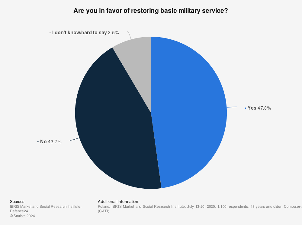 Statistic: Are you in favor of restoring basic military service? | Statista