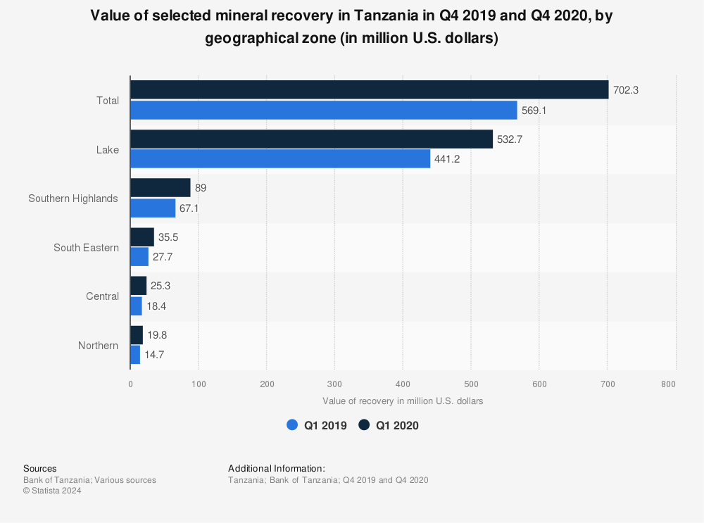 Statistic: Value of selected mineral recovery in Tanzania in Q4 2019 and Q4 2020, by geographical zone (in million U.S. dollars) | Statista