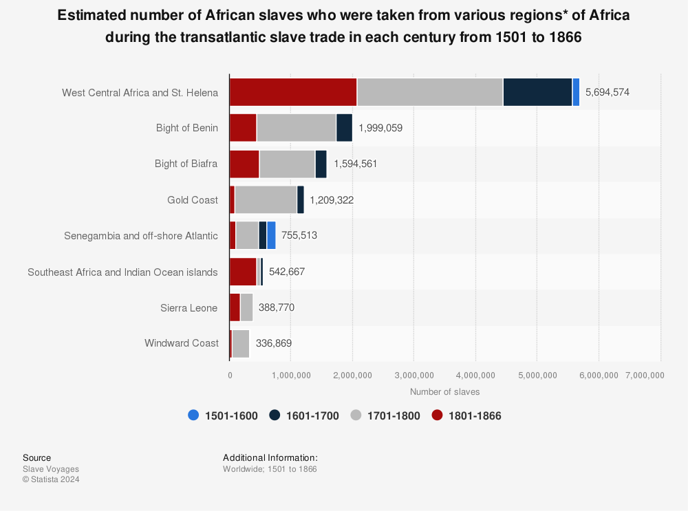 Statistic: Estimated number of African slaves who were taken from various regions* of Africa during the transatlantic slave trade in each century from 1501 to 1866 | Statista