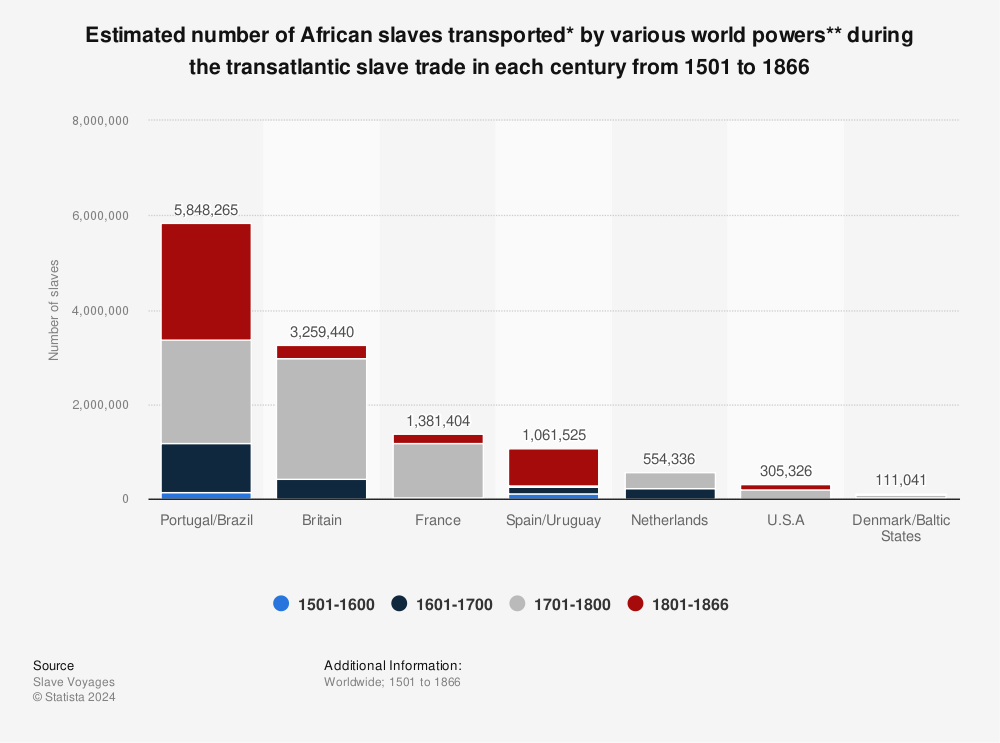 Statistic: Estimated number of African slaves transported* by various world powers** during the transatlantic slave trade in each century from 1501 to 1866 | Statista