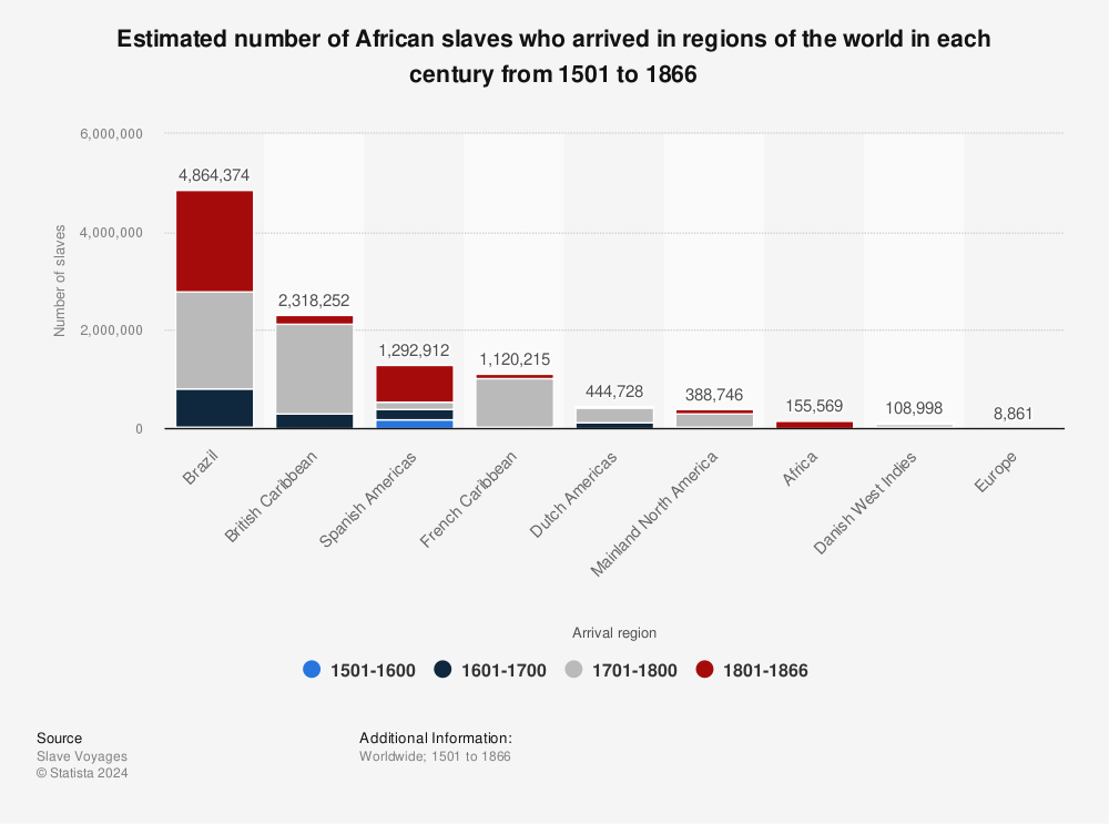 Statistic: Estimated number of African slaves who arrived in regions of the world in each century from 1501 to 1866 | Statista
