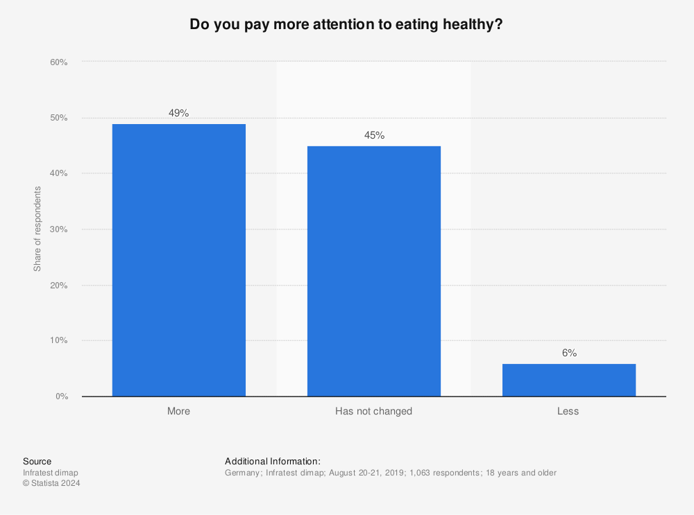 Statistic: Do you pay more attention to eating healthy? | Statista