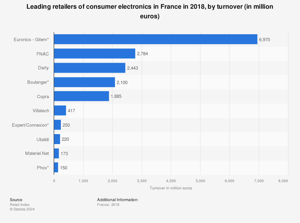 Statistic: Leading retailers of consumer electronics in France in 2018, by turnover (in million euros) | Statista