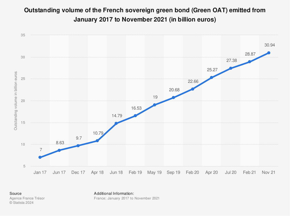 Statistic: Outstanding volume of the French sovereign green bond (Green OAT) emitted from January 2017 to November 2021 (in billion euros) | Statista