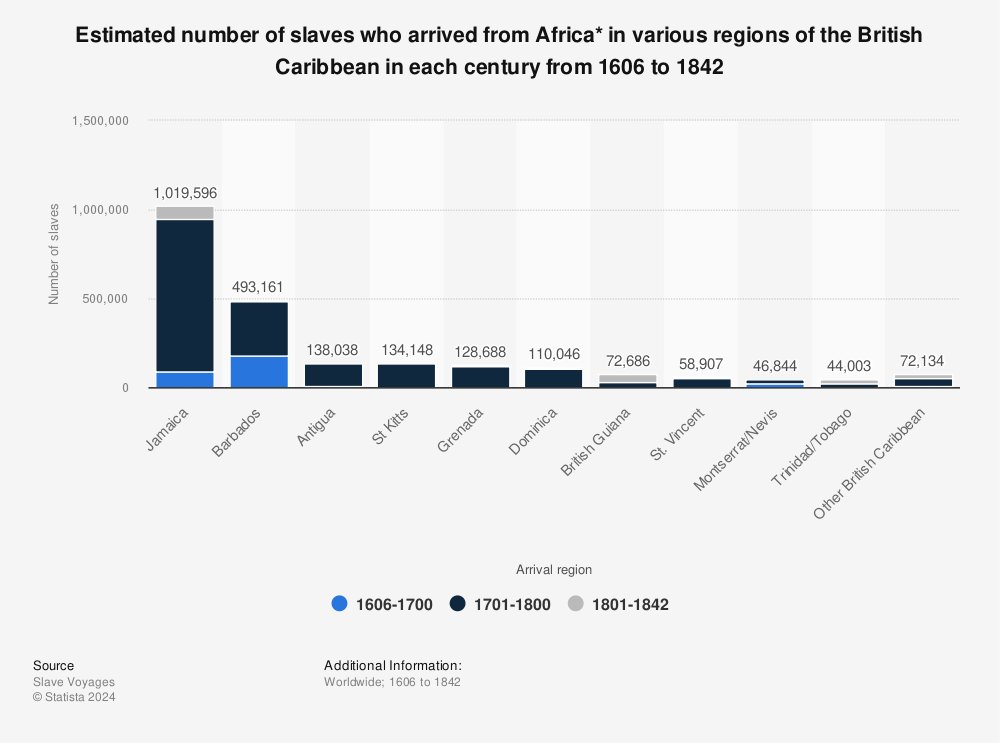 Statistic: Estimated number of slaves who arrived from Africa* in various regions of the British Caribbean in each century from 1606 to 1842 | Statista