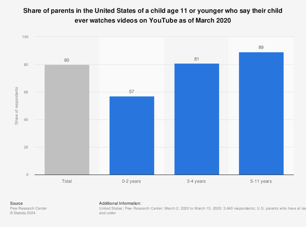 Statistic: Share of parents in the United States of a child age 11 or younger who say their child ever watches videos on YouTube as of March 2020 | Statista