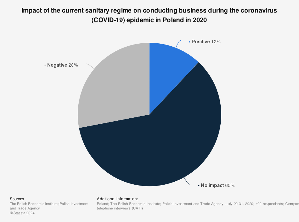 Statistic: Impact of the current sanitary regime on conducting business during the coronavirus (COVID-19) epidemic in Poland in 2020 | Statista
