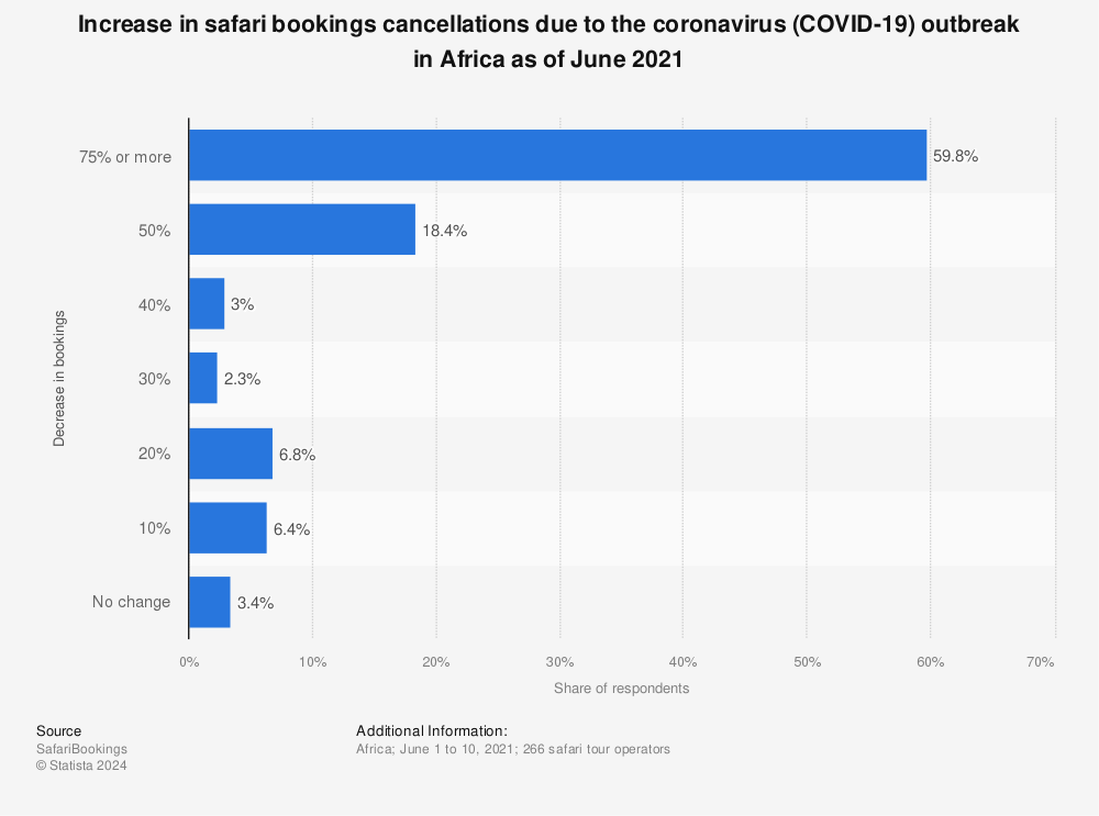 Statistic: Increase in safari bookings cancellations due to the coronavirus (COVID-19) outbreak in Africa as of June 2021 | Statista