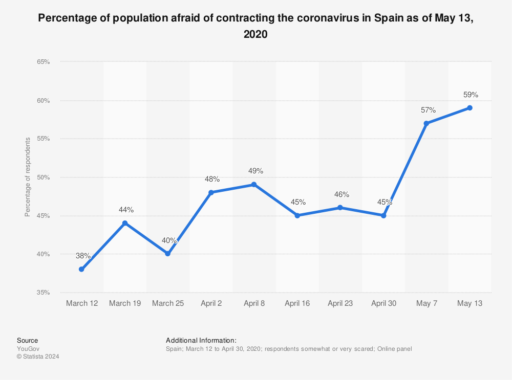 Statistic: Percentage of population afraid of contracting the coronavirus in Spain as of May 13, 2020 | Statista
