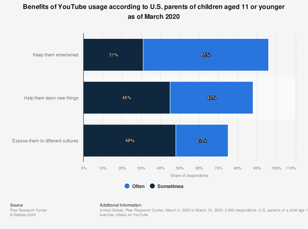 Statistic: Benefits of YouTube usage according to U.S. parents of children aged 11 or younger as of March 2020 | Statista