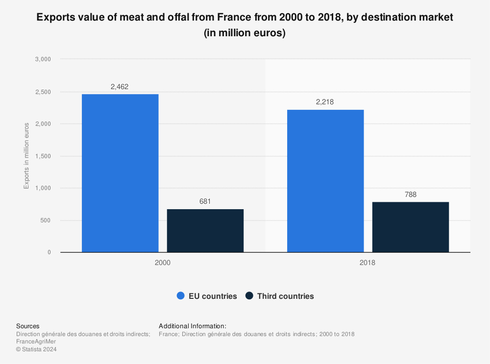 Statistic: Exports value of meat and offal from France from 2000 to 2018, by destination market (in million euros) | Statista