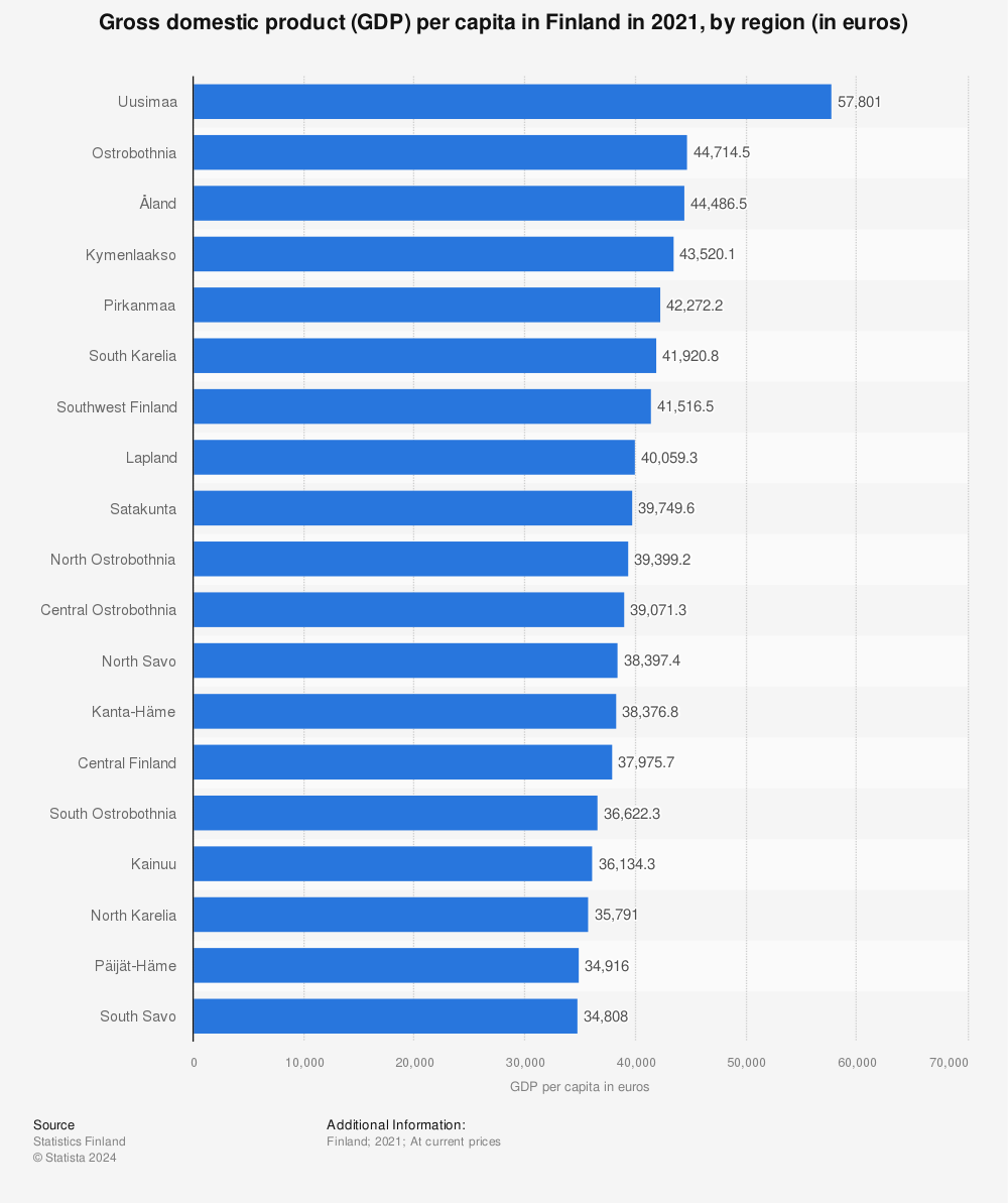 Statistic: Gross domestic product (GDP) per capita in Finland in 2019, by region (in euros) | Statista