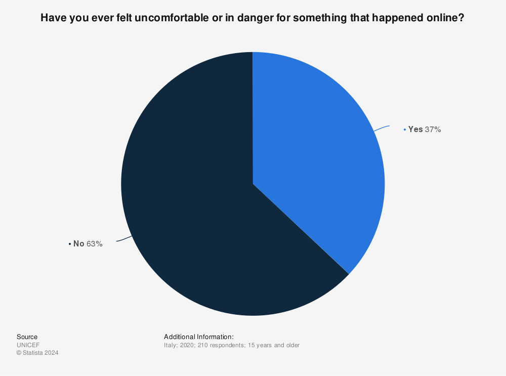 Statistic: Have you ever felt uncomfortable or in danger for something that happened online? | Statista