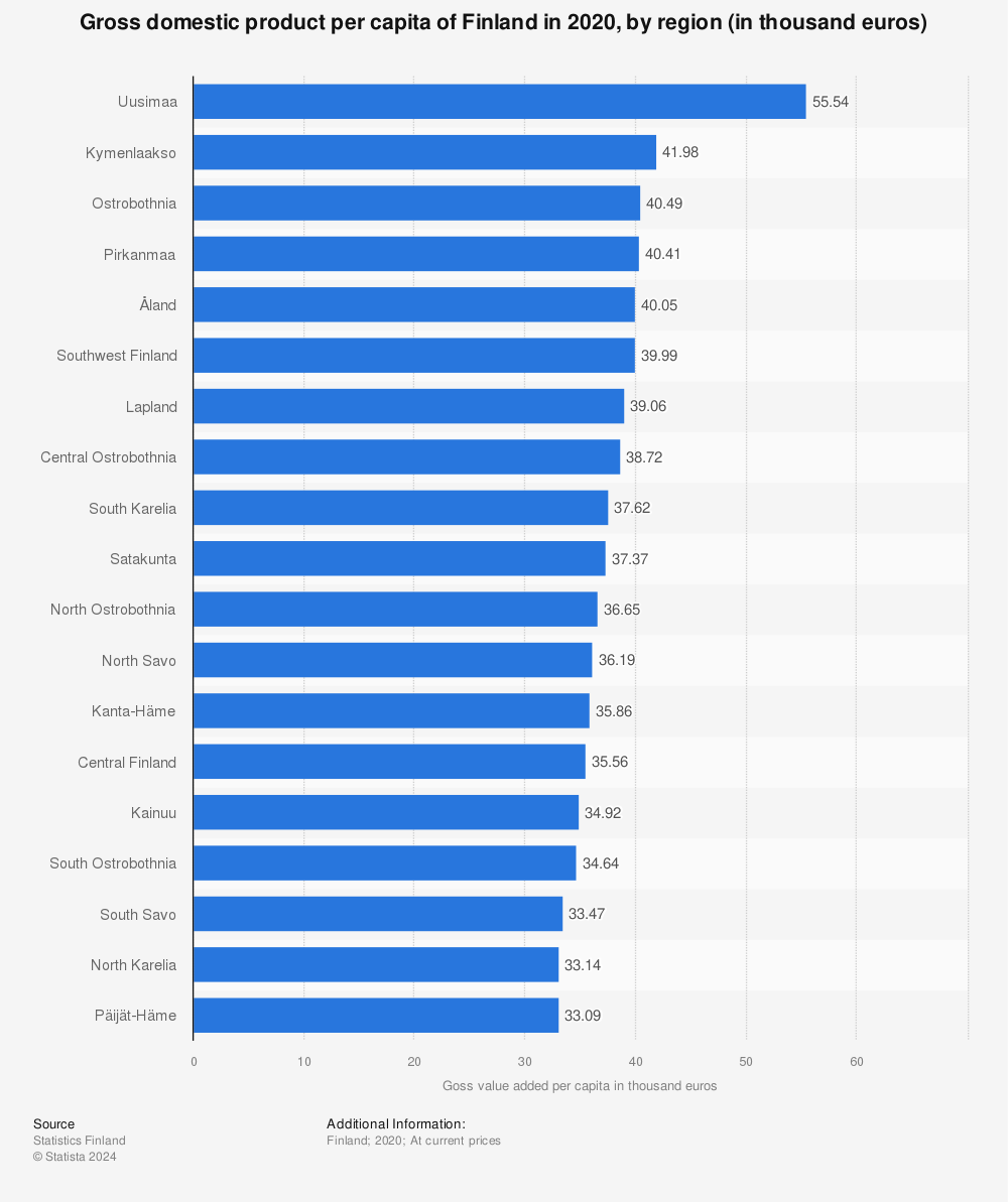 Statistic: Gross domestic product per capita of Finland in 2020, by region (in thousand euros) | Statista