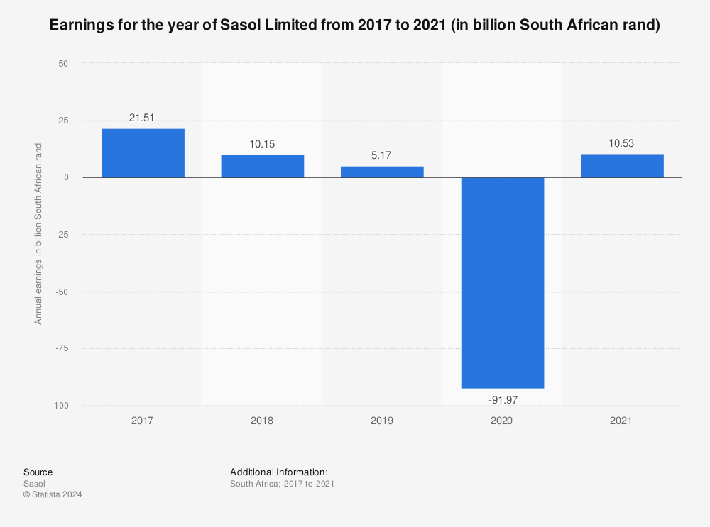 Statistic: Earnings for the year of Sasol Limited from 2017 to 2021 (in billion South African rand) | Statista